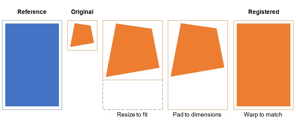 Illustration of how registration is done in the Registrator.